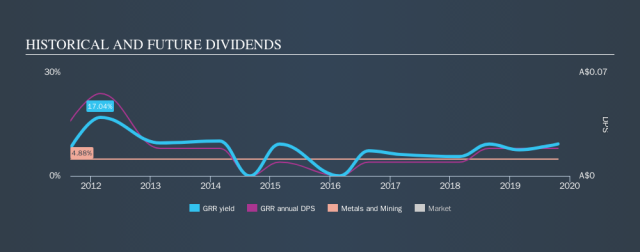 GRR's Dividend History