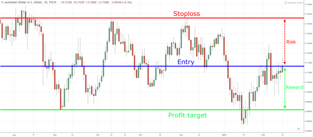 How to Draw Support and Resistance Lines?