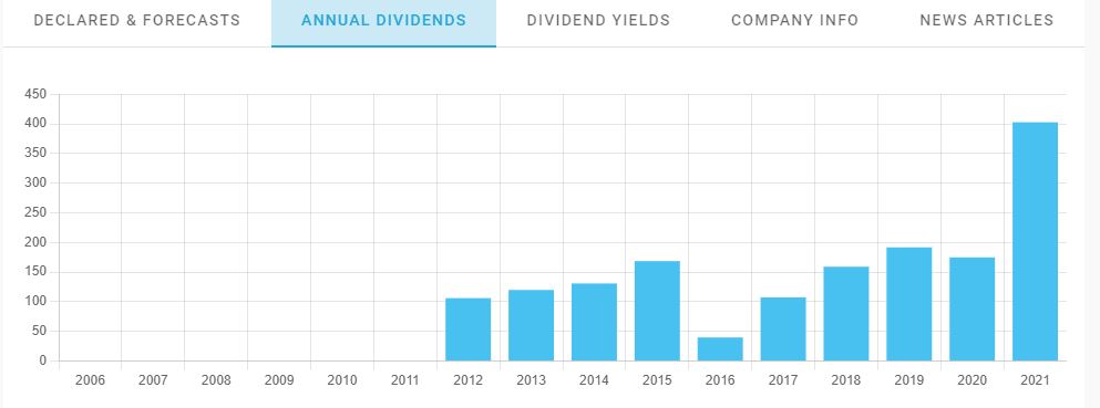 Key Dates for GRR Dividends