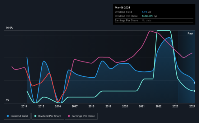 Trends in GRR's Dividends