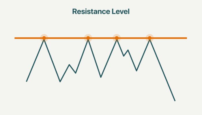 Understanding Resistance Levels