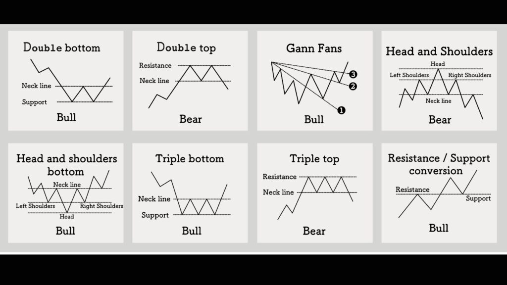 Chart Patterns and Their Implications