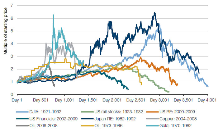 Historical Context of Stock Market Bubbles