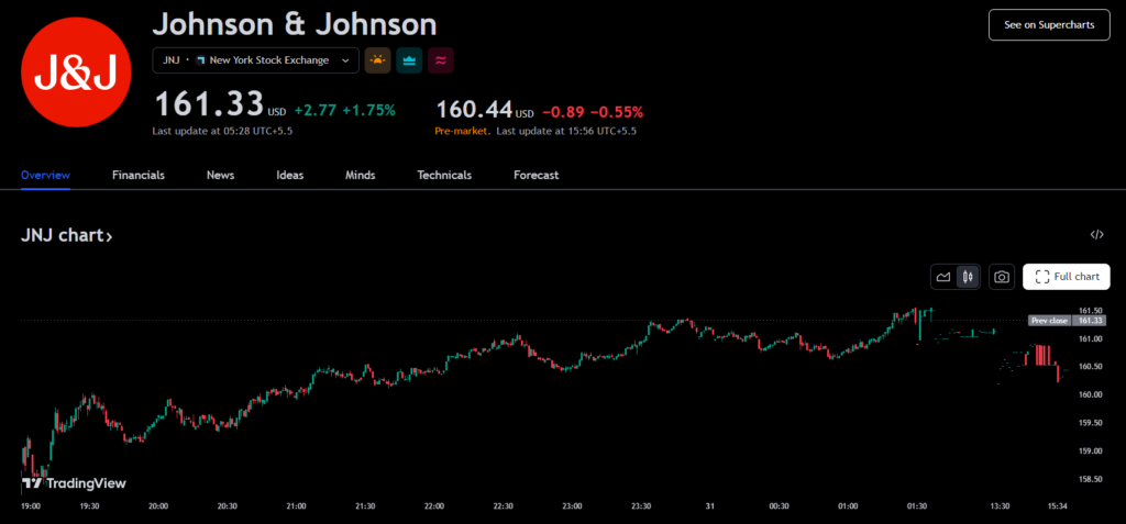 Johnson & Johnson (JNJ)