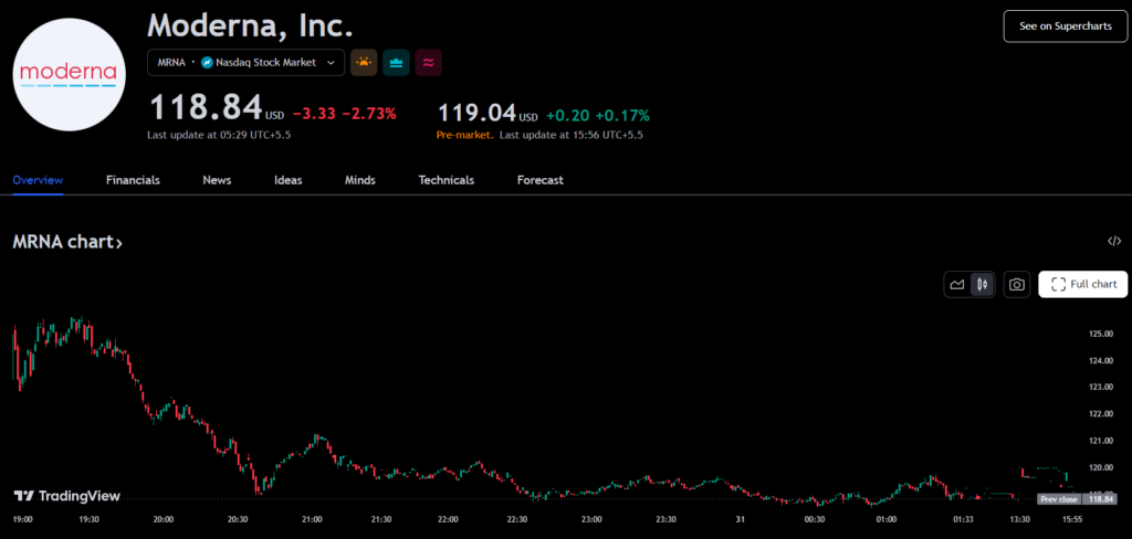 Moderna Inc. (MRNA)