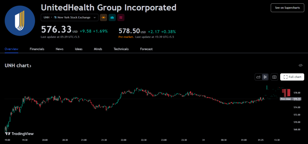 UnitedHealth Group Incorporated (UNH)