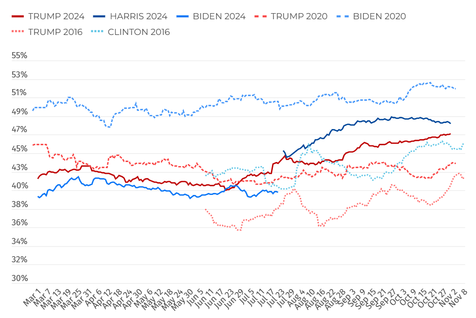 US Presidential Poll Ratings